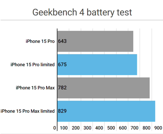 正安apple维修站iPhone15Pro的ProMotion高刷功能耗电吗