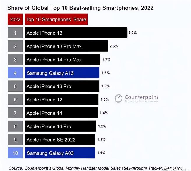 正安苹果维修分享:为什么iPhone14的销量不如iPhone13? 