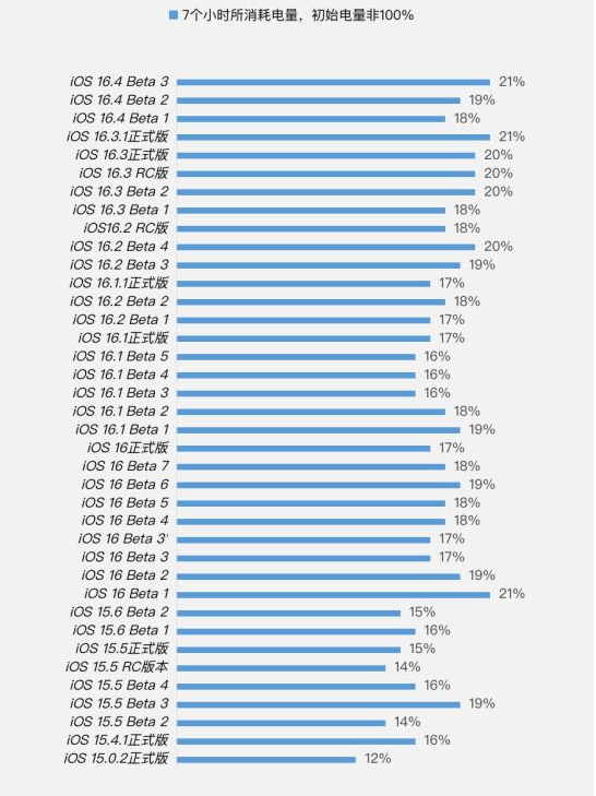 正安苹果手机维修分享iOS 16.4 Beta 3续航跑分等测试结果汇总 