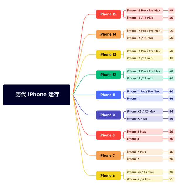 正安苹果维修网点分享苹果历代iPhone运存汇总 