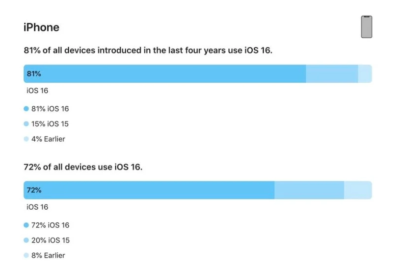 正安苹果手机维修分享iOS 16 / iPadOS 16 安装率 