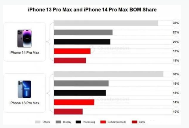 正安苹果手机维修分享iPhone 14 Pro的成本和利润 