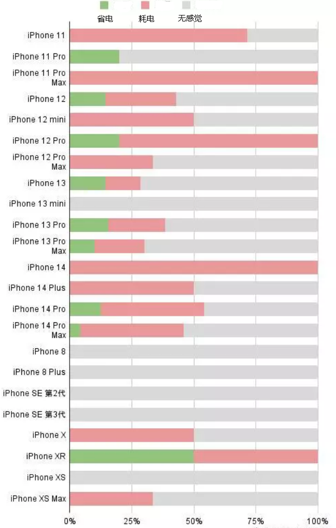 正安苹果手机维修分享iOS16.2太耗电怎么办？iOS16.2续航不好可以降级吗？ 