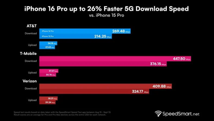 正安苹果手机维修分享iPhone 16 Pro 系列的 5G 速度 