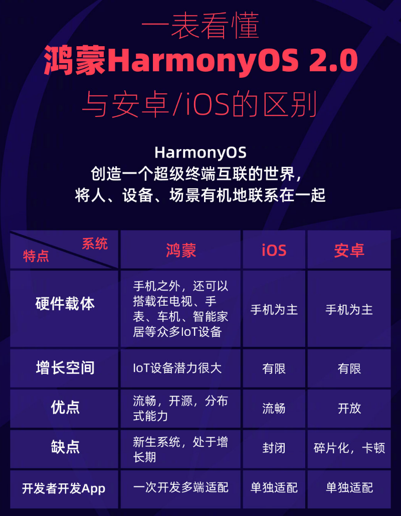 正安苹果手机维修分享华为鸿蒙 OS 与安卓以及 iOS 都有什么区别 